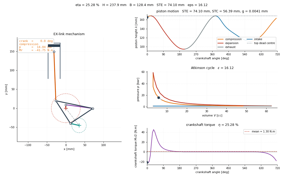 the study's design turning through one cycle