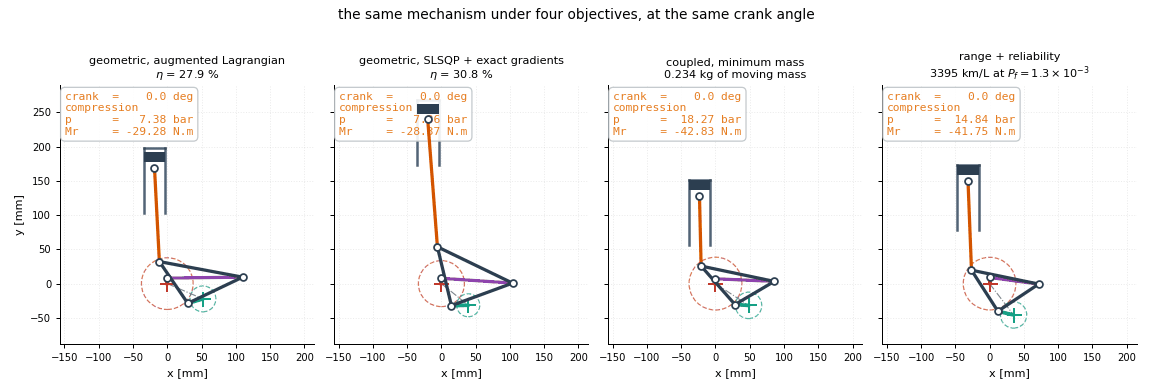 each formulation's final design, turning on a common scale