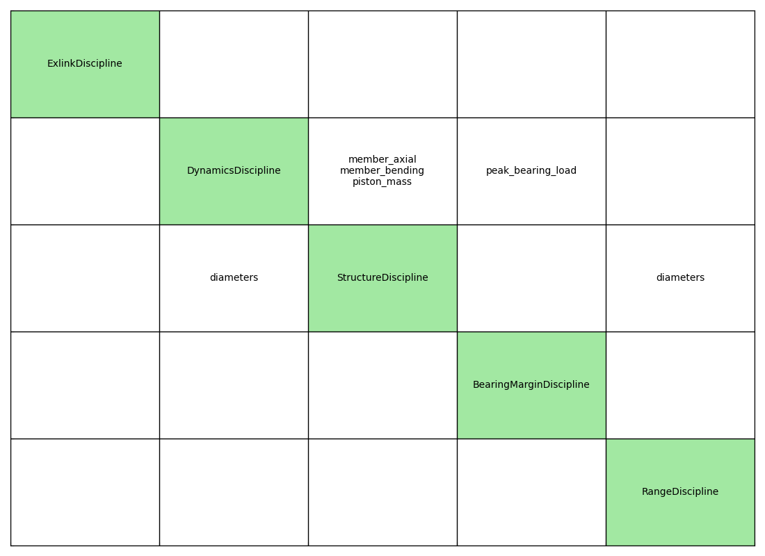 N2 chart of the five disciplines