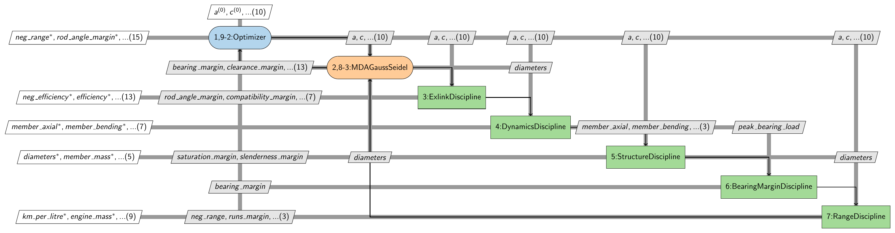 XDSM of the MDF formulation