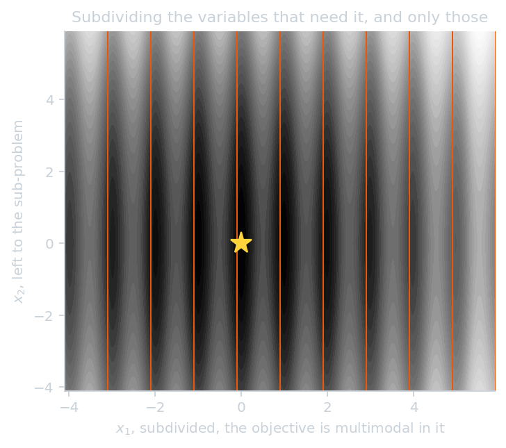 A subdivision of one variable only