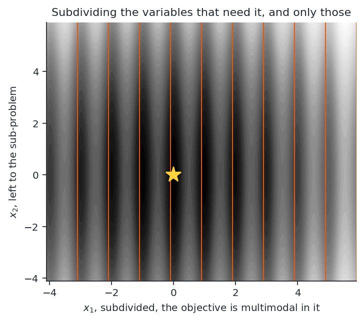 A subdivision of one variable only