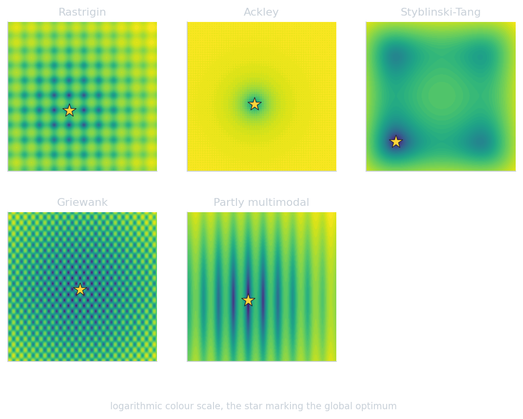 The five benchmark problems in two dimensions
