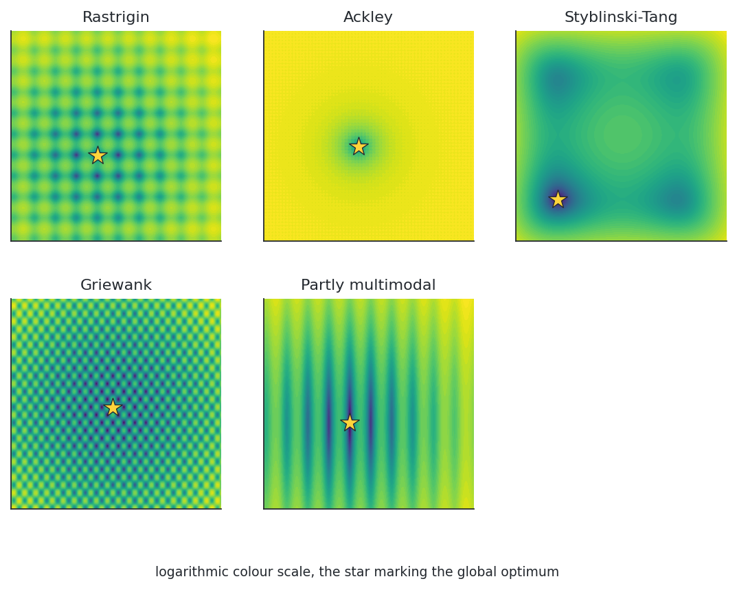 The five benchmark problems in two dimensions