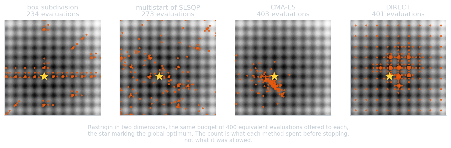 Points at which each method evaluates the objective on Rastrigin