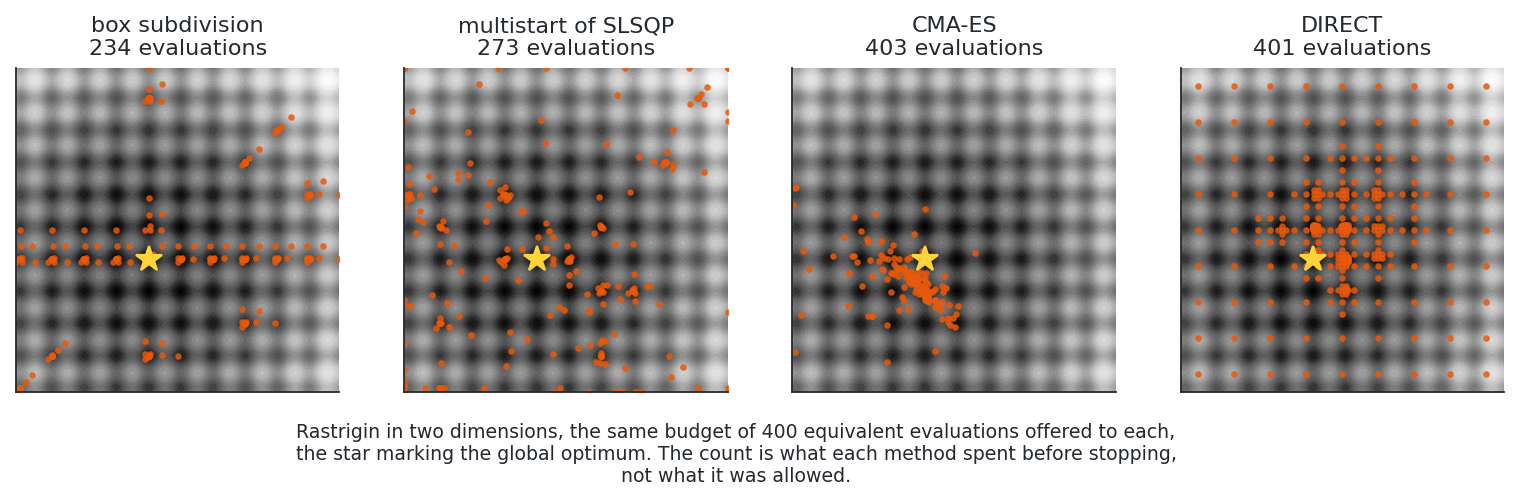 Points at which each method evaluates the objective on Rastrigin