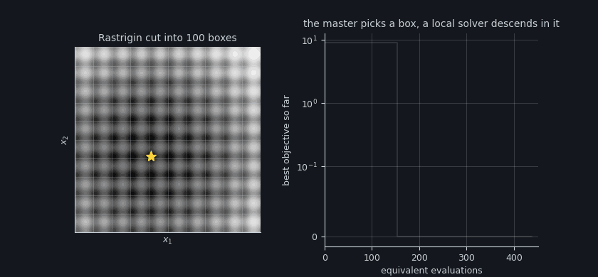 The master selecting boxes of the Rastrigin function, with the path of the local solver in each