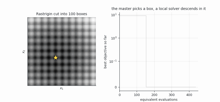 The master selecting boxes of the Rastrigin function, with the path of the local solver in each
