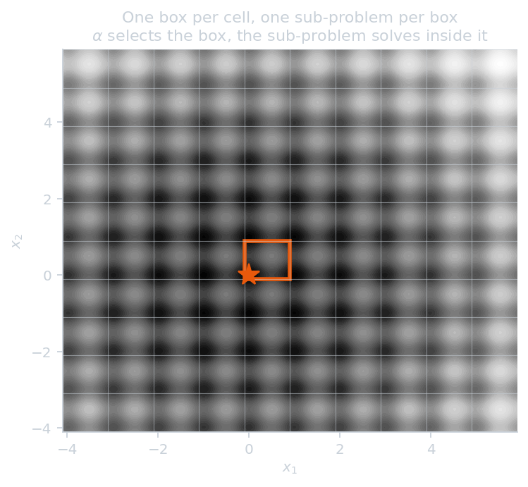 A Cartesian subdivision of a two-dimensional design space