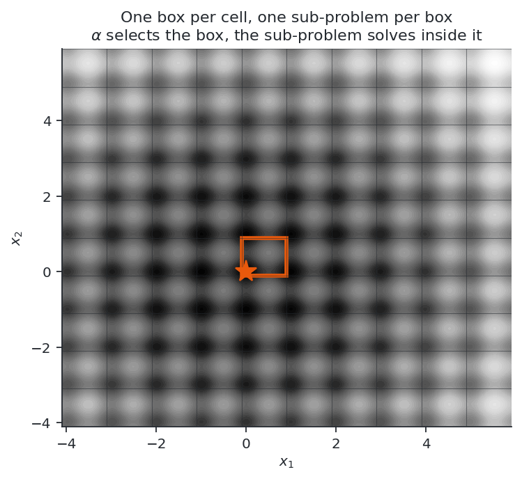 A Cartesian subdivision of a two-dimensional design space