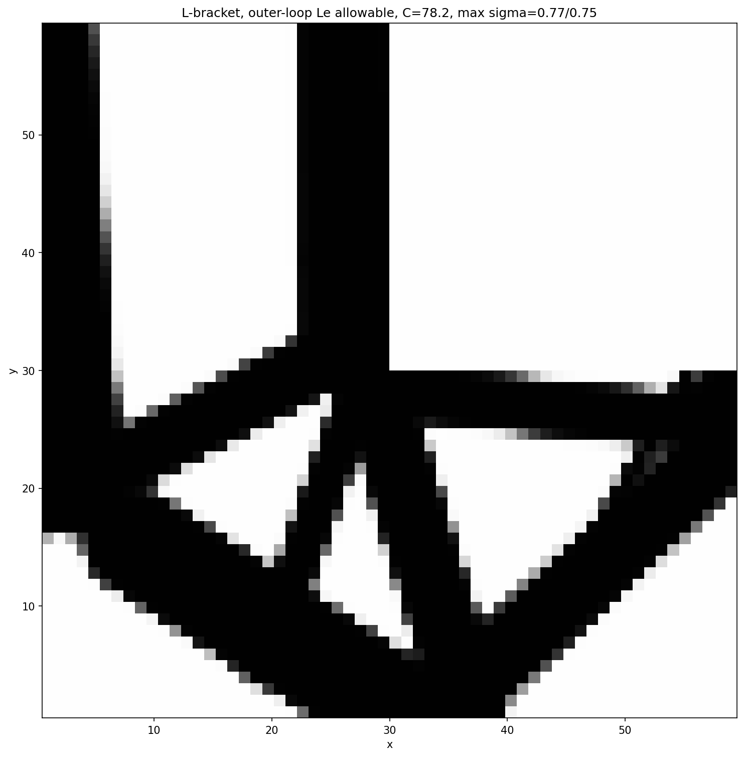 L-bracket, active stress via the outer-loop Le allowable