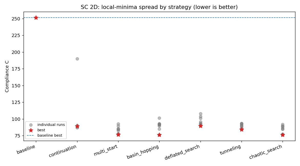 budget-10 spread by strategy