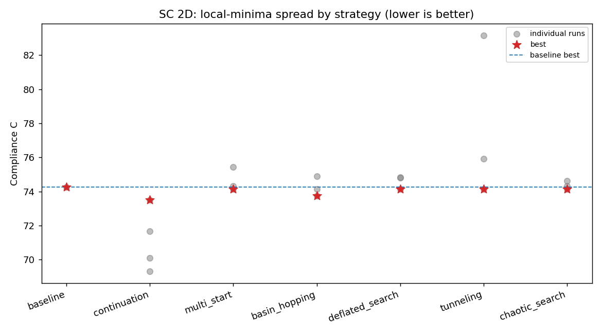 SC 2D local-minima spread by strategy