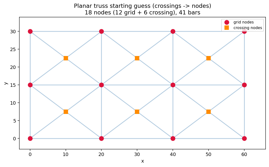 planar truss starting guess